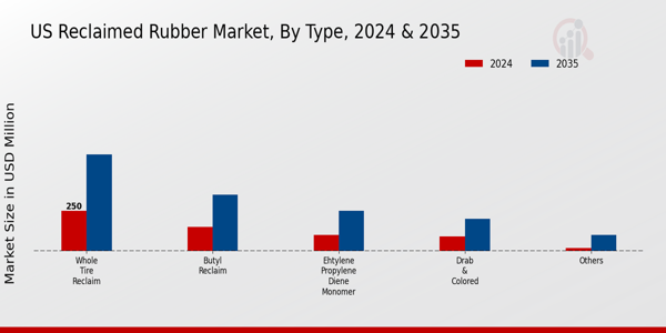 US Butyl Reclaimed Rubber Market segment
