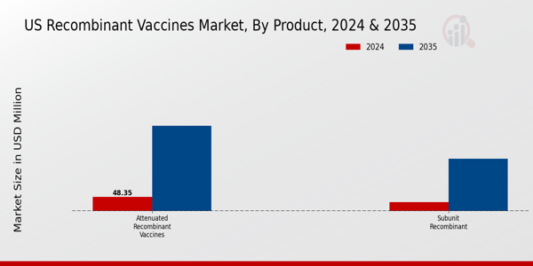 US Recombinant Vaccines Market segment