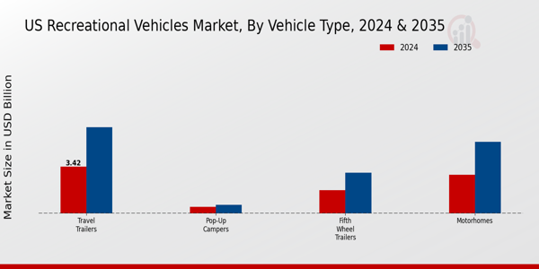 US Recreational Vehicles Market segment