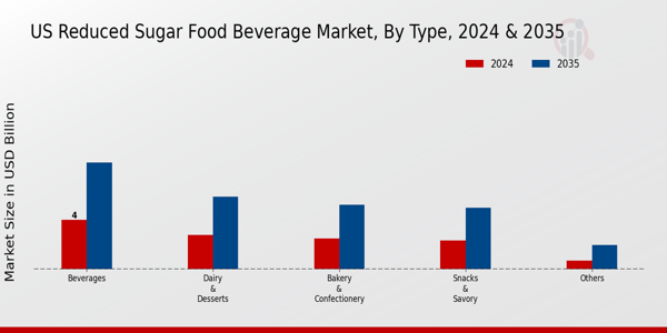 US Reduced Sugar food beverage Market segment