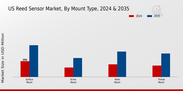 US Reed Sensor Market segment