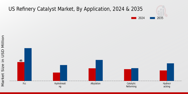 US Refinery Catalyst Market segment