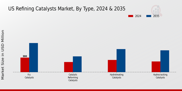 US Refining Catalysts Market segment
