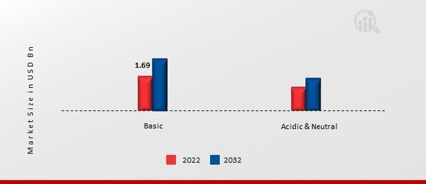 US Refractories Market, by Alkalinity, 2022 & 2032