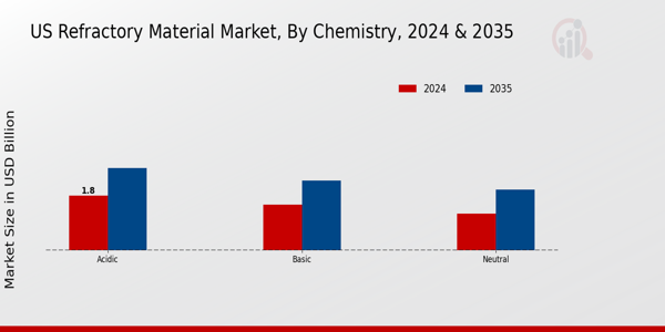 US Refractory Material Market segment