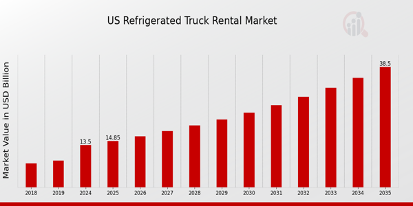 US Refrigerated Truck Rental Market Overview