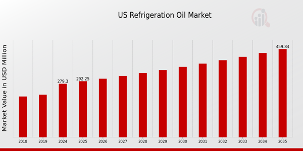 US Refrigeration Oil Market size