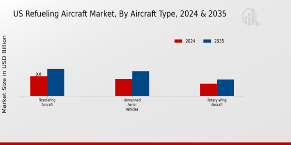 Refueling Aircraft Market Aircraft Type Insights