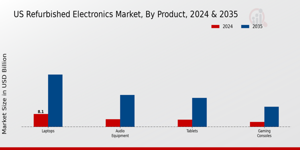 US Refurbished Electronics Market segment