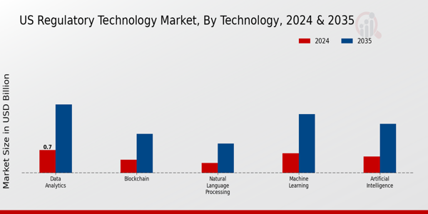 US Regulatory Technology Market Technology Insights