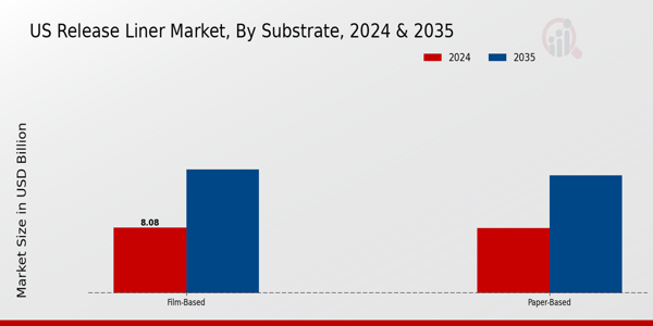 US Release Liner Market segment