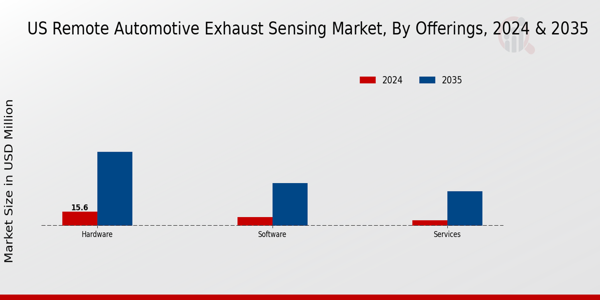 US Remote Automotive Exhaust Sensing Market segment