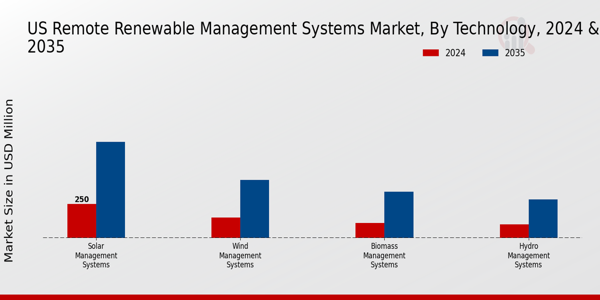 US Remote Renewable Management Systems Market segment