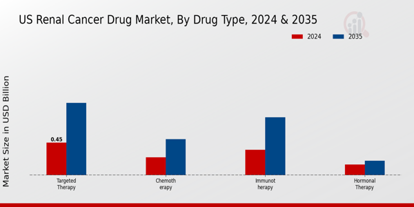 US Renal Cancer Drug Market segment