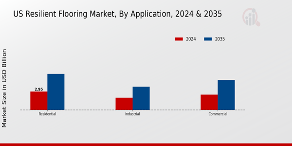 US Resilient Flooring Market segment