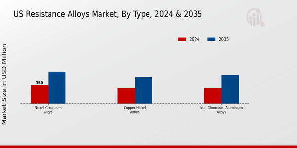US Resistance Alloys Market segment