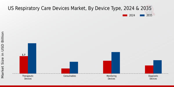 US Respiratory Care Devices Market segment