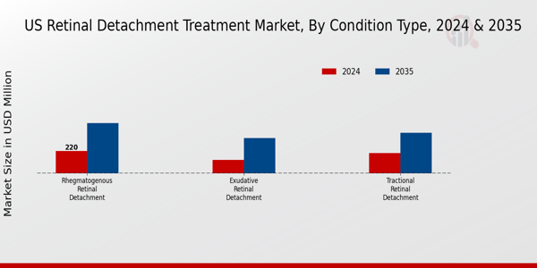 US Retinal Detachment treatment Market segment