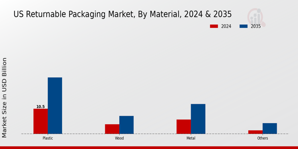 US Returnable Packaging Market segment