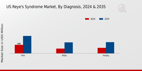 US Reye’s Syndrome Market segment