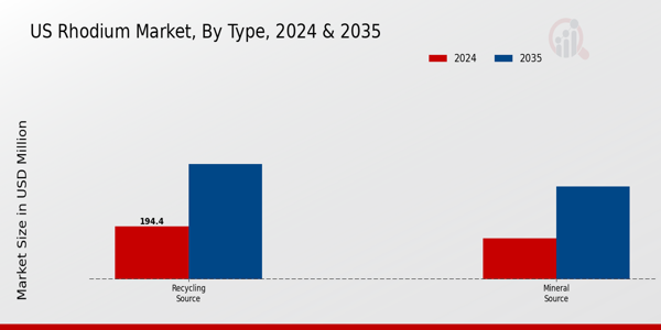 US Rhodium Market segment