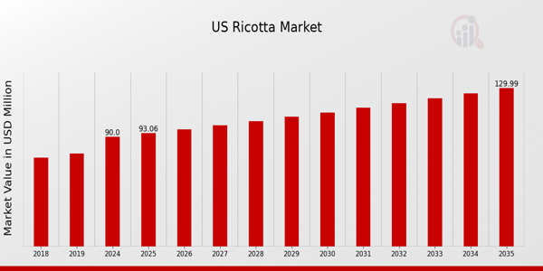 US Ricotta Market size
