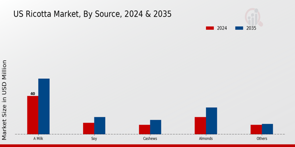 US Ricotta Market segment
