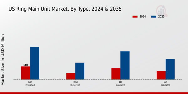 US Ring Main Unit Market segment