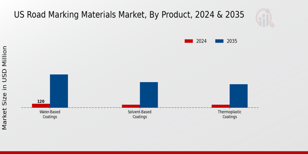 US Road Marking Materials Market Product Insights