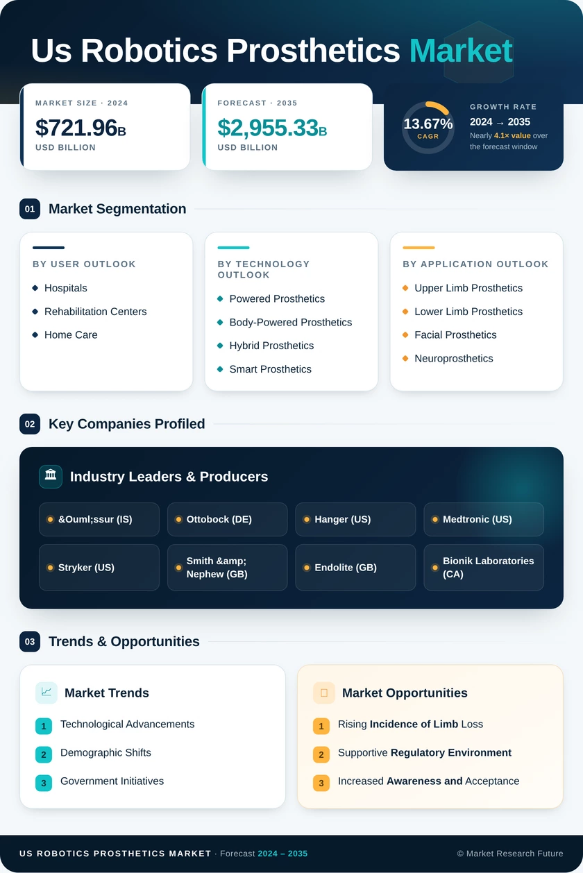 US Robotics Prosthetics Market Research Report - Forecast 2035 Infographic