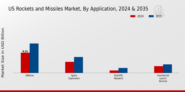 US Rockets Missiles Market segment