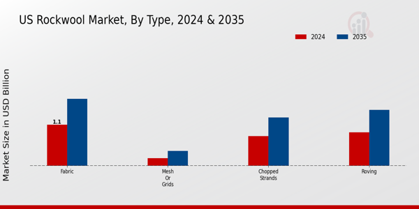 US Rockwool Market segment