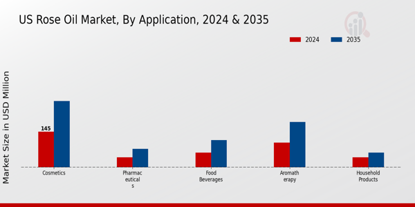 US Rose Oil Market segment