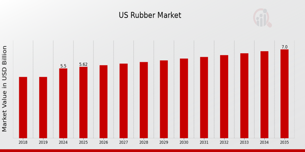 US Medical Rubber Balloon Products Market size
