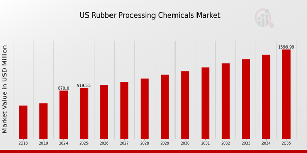 US Rubber Processing Chemicals Market size