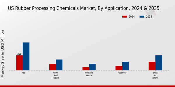 US Rubber Processing Chemicals Market segment