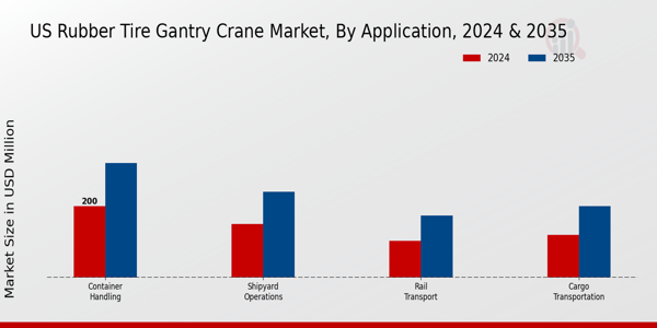 US Rubber Tyre Gantry Crane Market segment