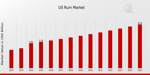 US Rum Market size