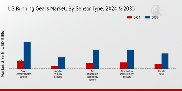 Running Gears Market Sensor Type Insights