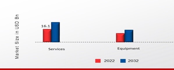 US SATCOM Market, by Components, 2022 & 2032 (USD Billion)