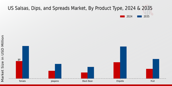 US Salsas Dips Spreads Market segment