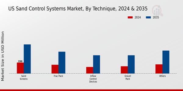 US Sand Control Systems Market segment