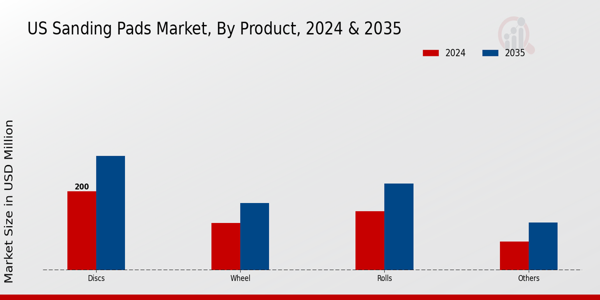 US Sanding Pads Market segment