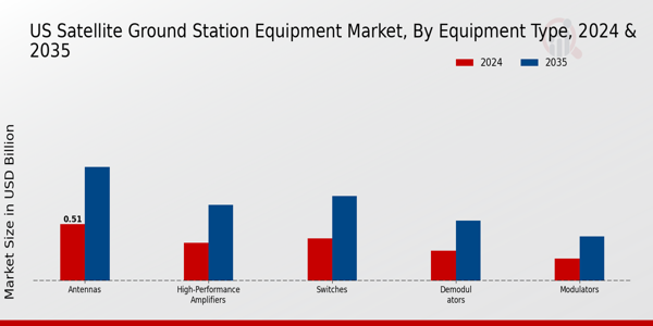 US Satellite Ground Station equipment Market segment