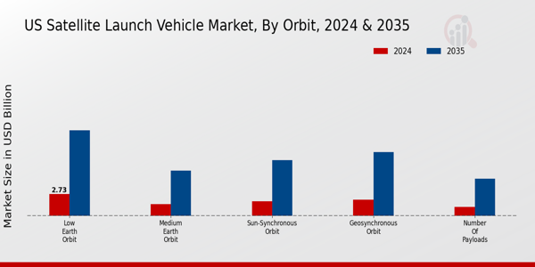 US Satellite Launch Vehicle Market ,By Orbit
