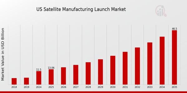 US Satellite Manufacturing Launch Market size