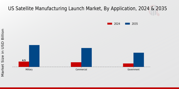 US Satellite Manufacturing Launch Market segment