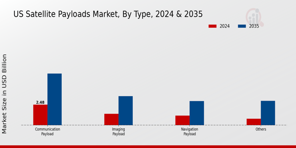US Satellite Payloads Market segment
