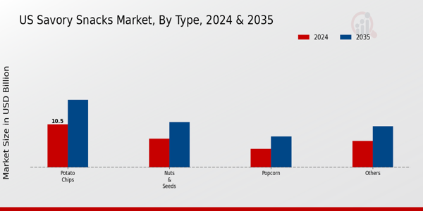 US Organic Savory Snacks Market segment