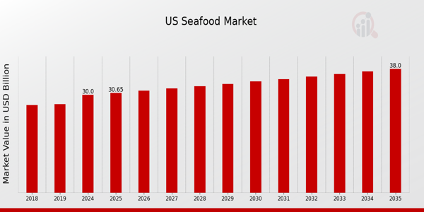 US Frozen Seafood Packaging Market size